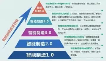 數字化工廠頂層設計與規劃 企業戰略轉型的關鍵路徑